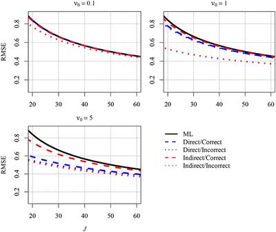 Prior Specification for More Stable Bayesian Estimation of Multilevel Latent Variable Models in Small Samples: A Comparative Investigation of Two Different Approaches